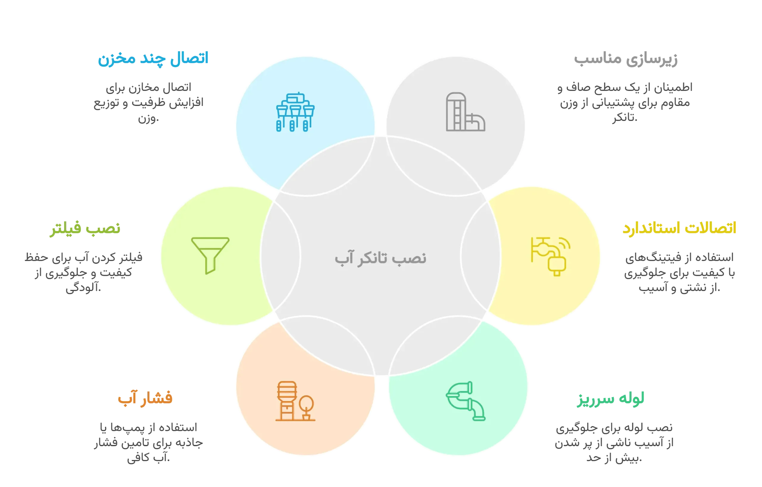 نصب تانکر آب